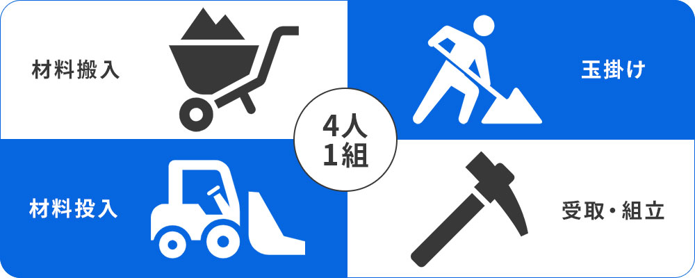 「材料搬入」「玉掛け」「材料投入」「受取・組立」